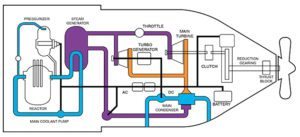 Chart of Asbestos Equipment found in the Navy Ships