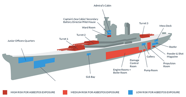 where was asbestos on navy ships