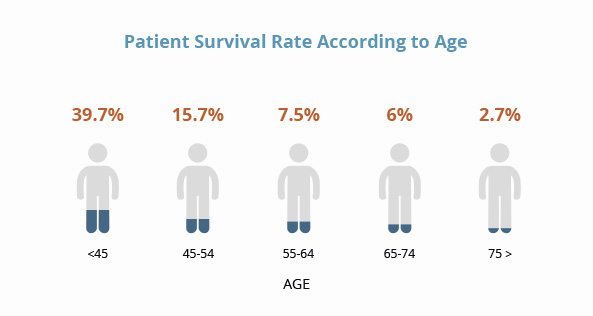 Patient Survival Rate According to Age